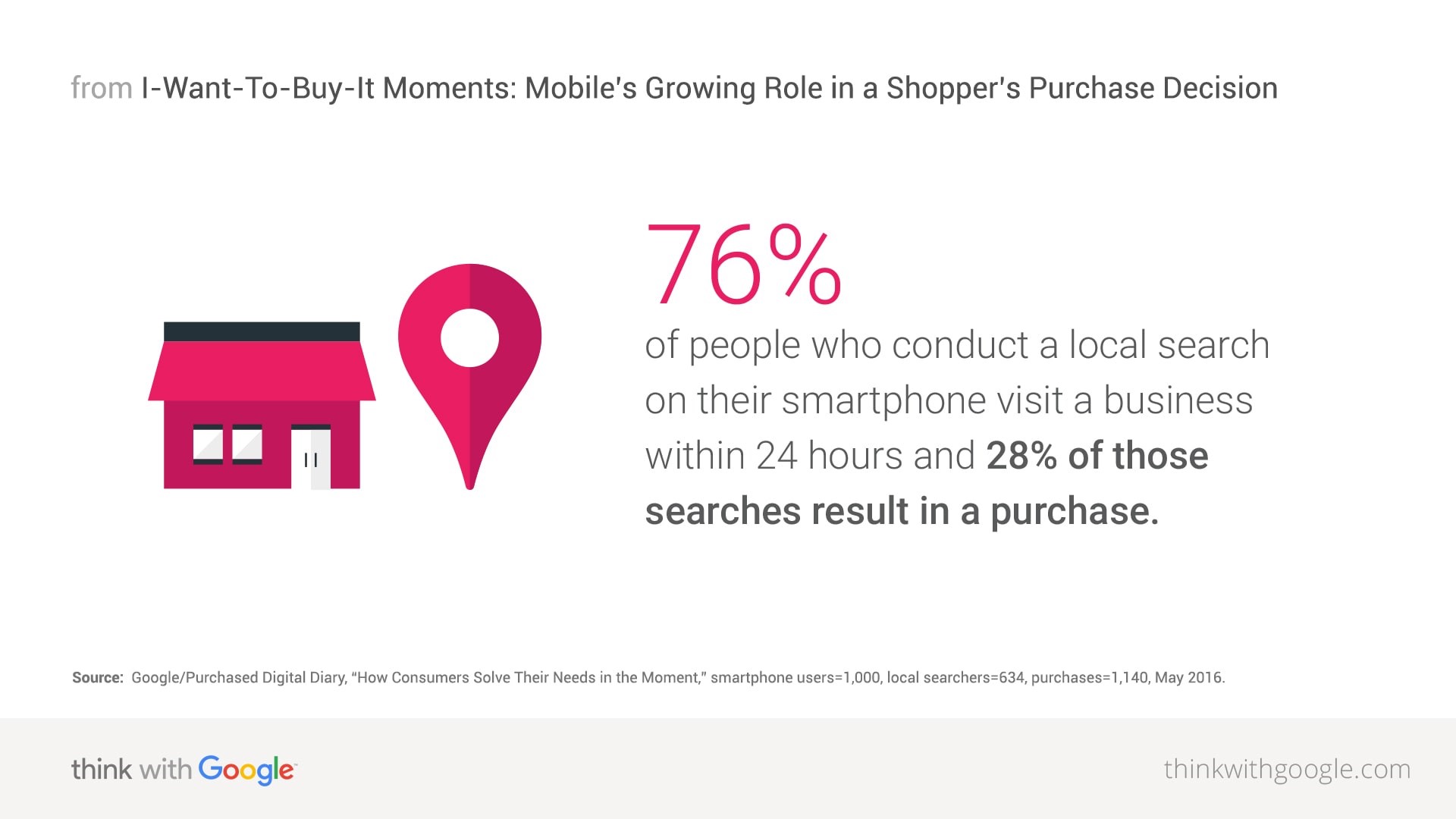 Google - 76% of people who search on the mobile visit in a business within 24 hours