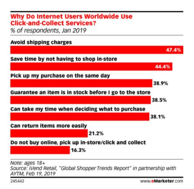 chart showing figures of click & collect usage worldwide