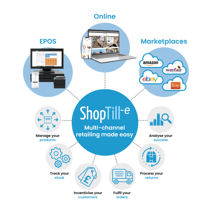 How ShopTill-e software works
